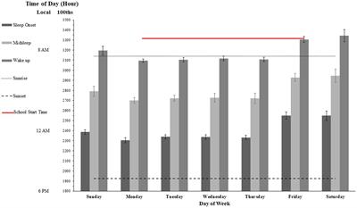 Cognitive control, bedtime patterns, and testing time in female adolescent students: behavioral and neuro-electrophysiological correlates